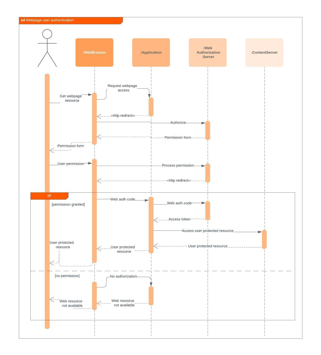 [DIAGRAM] Microsoft Sequence Diagram Tool - MYDIAGRAM.ONLINE