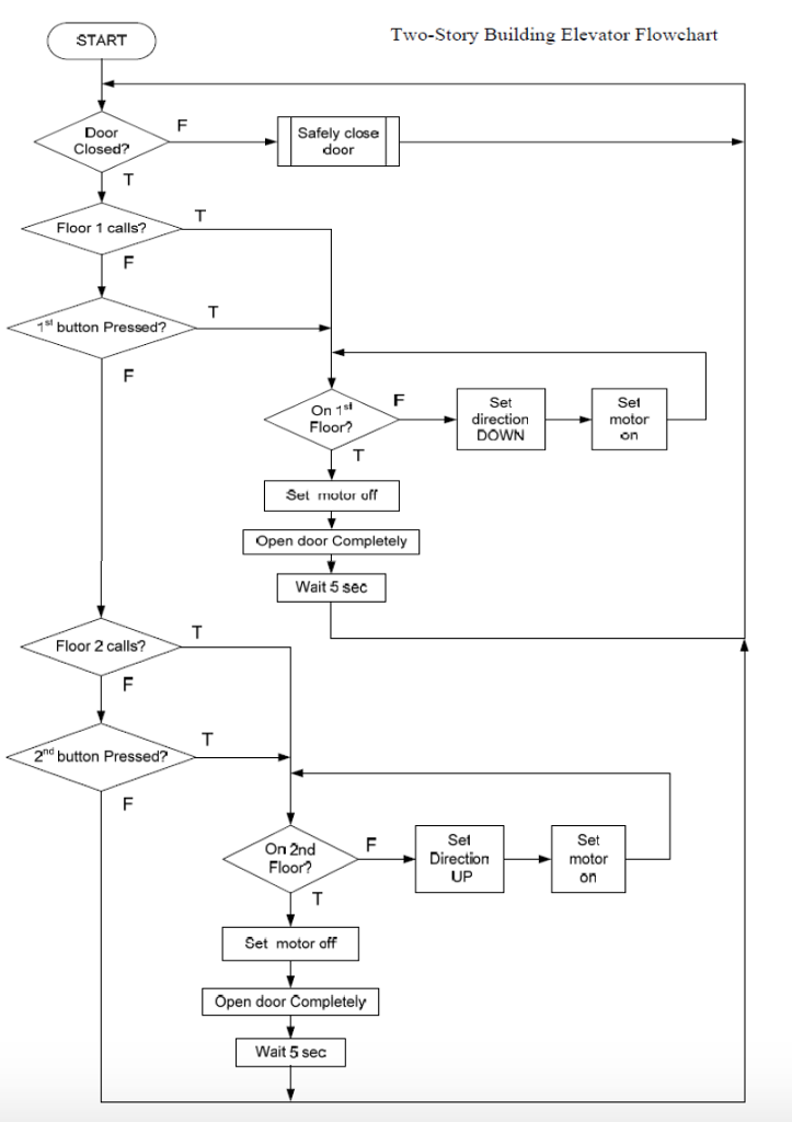 Elevator Flowchart