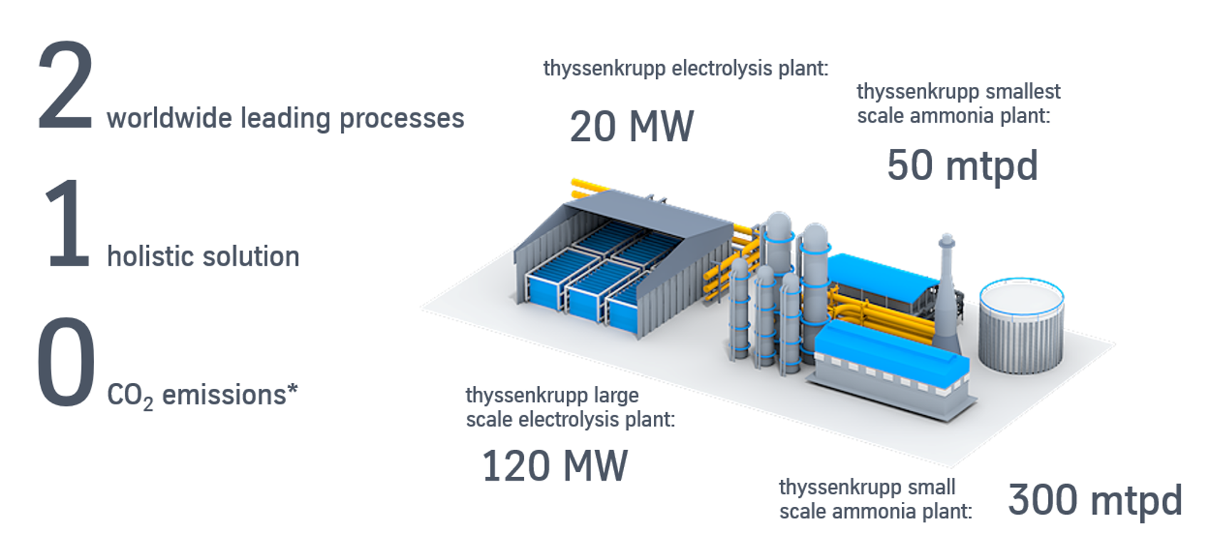 Ammonia Production