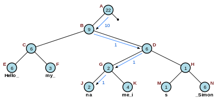 Source: Wikipedia, https://en.wikipedia.org/wiki/Rope_(data_structure)