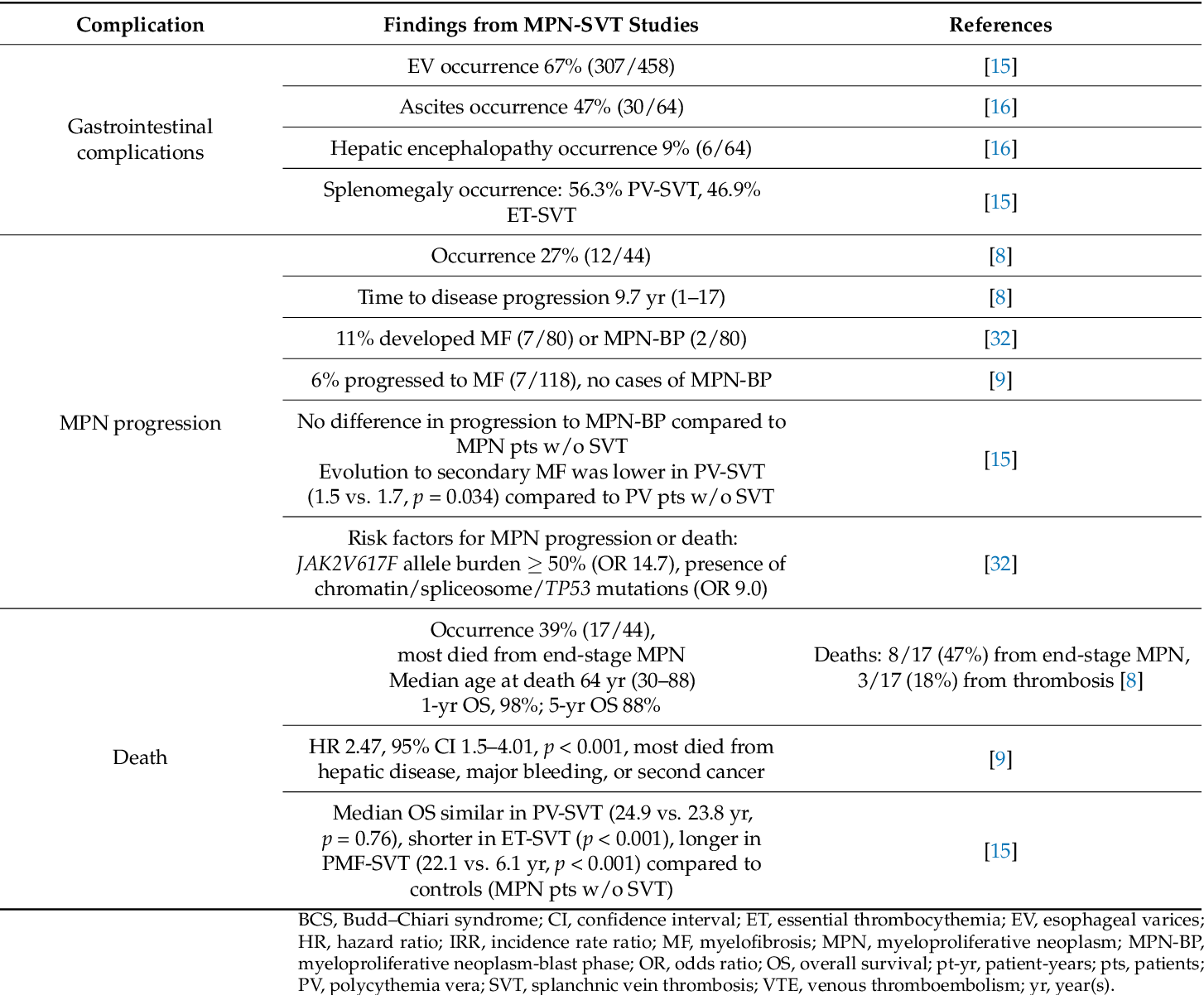 Table 2 from Splanchnic Vein Thrombosis in Myeloproliferative Neoplasms ...