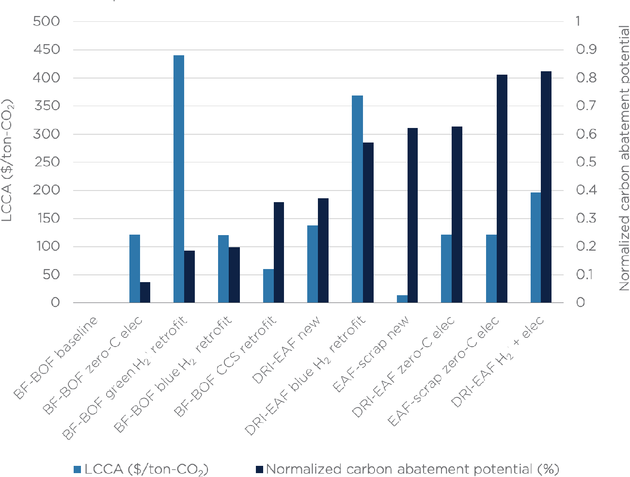 Figure 1 from LEVELIZED COST OF CARBON ABATEMENT: AN IMPROVED COST ...