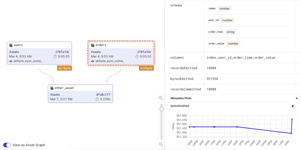 The graph of Dagster assets generated using the above code