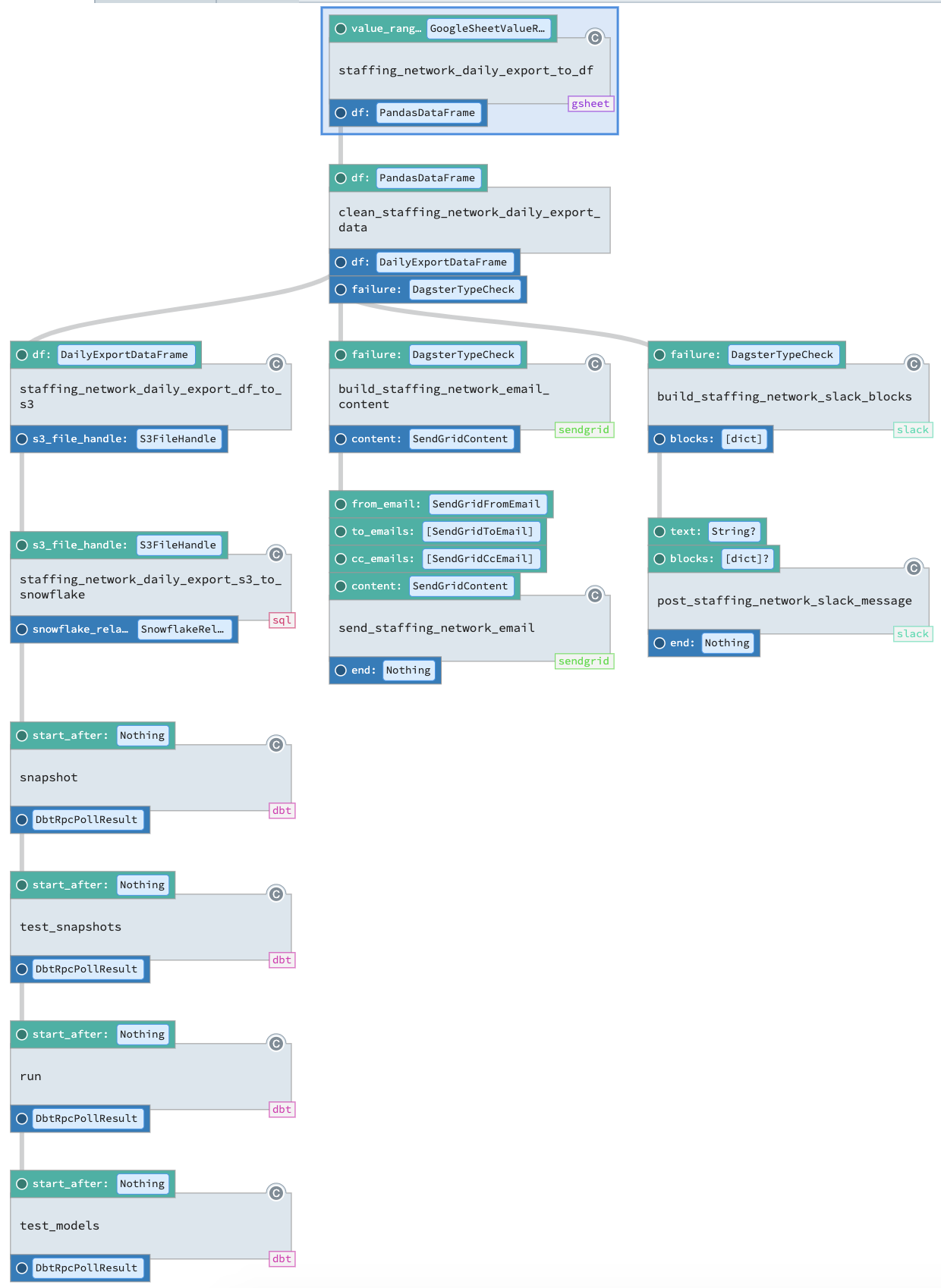 Good Eggs Data Ingest Pipeline