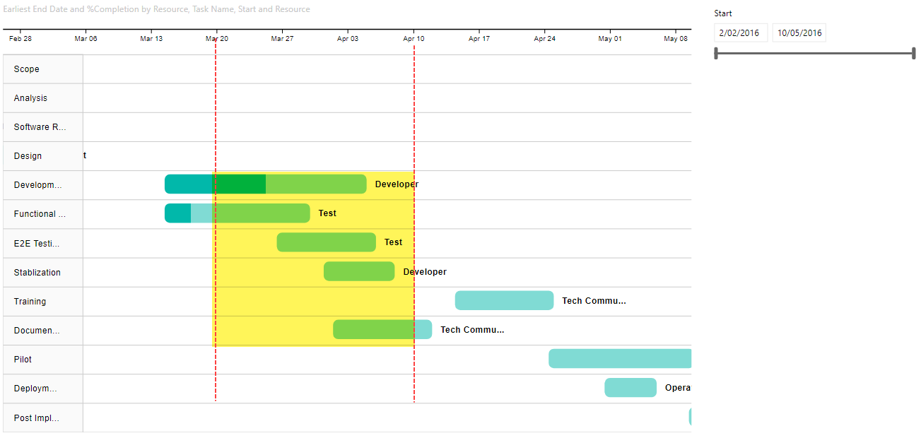 Power BI Gantt Chart Templates