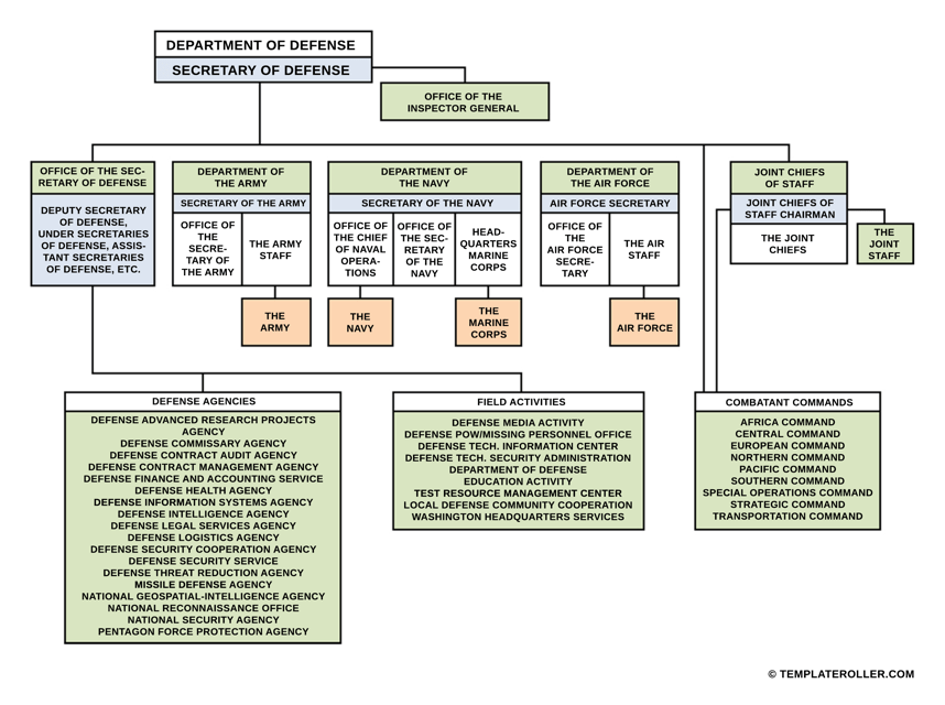 Free Organizational Chart Templates - Customize Your Own PDF & Print ...