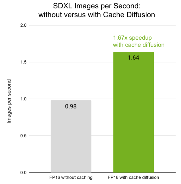 The impact of image per second (higher is better) of a Stable Diffusion XL when cache diffusion in TensorRT Model Optimizer is enabled on H100 80GB HBM3. Step size is 30, batch size is 16; TensorRT v10.2.0; TensorRT Model Optimizer v0.15.