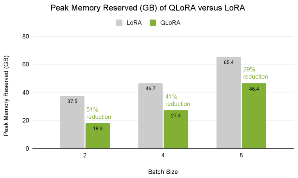 Memory usage in GB for fine-tuning a Llama 13B Alpaca with QLoRA versus LoRA on all layers on H100. Sequence length is 512 and global batch size is 256.