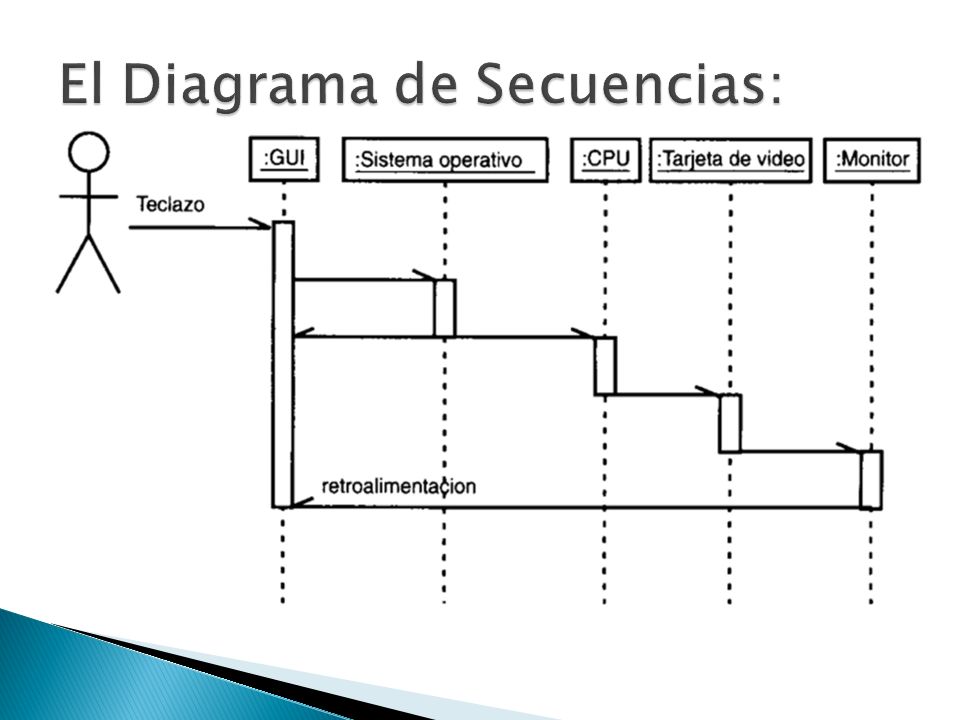 Diagrama De Secventa