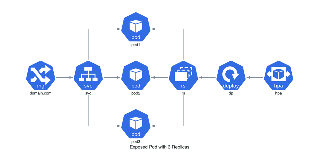 exposed pod with 3 replicas diagram
