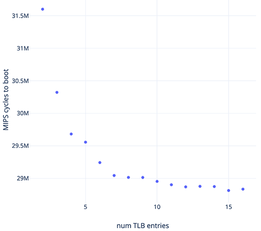 Scatter plot showing an inverse relationship between TLB size and boot times