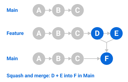 Diagram of commit squashing, where multiple commits from a feature branch are combined into only one commit that is added to main.