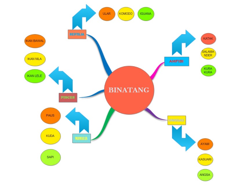 Peta Minda Contoh Menarik Cara Membuat Mind Mapping Di Powerpoint ...