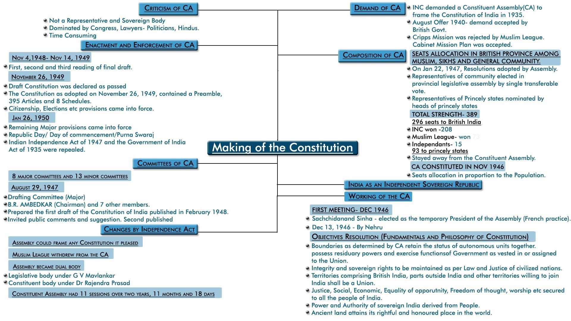 MindMap: Making of the Constitution - Indian Polity for UPSC CSE PDF ...