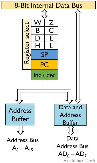 registers of 8085