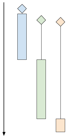 Sequential client-handling flow