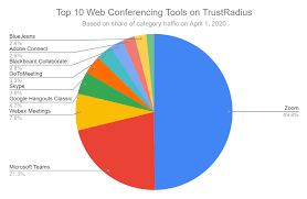 Zoom is a conferencing service that provides video and audio chatting, and online meetings. Which Web Conferencing Platform Is Best For Large Groups Trustradius