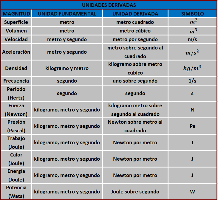 Tabla De Magnitudes Y Unidades Si Fundamentales Magni - vrogue.co