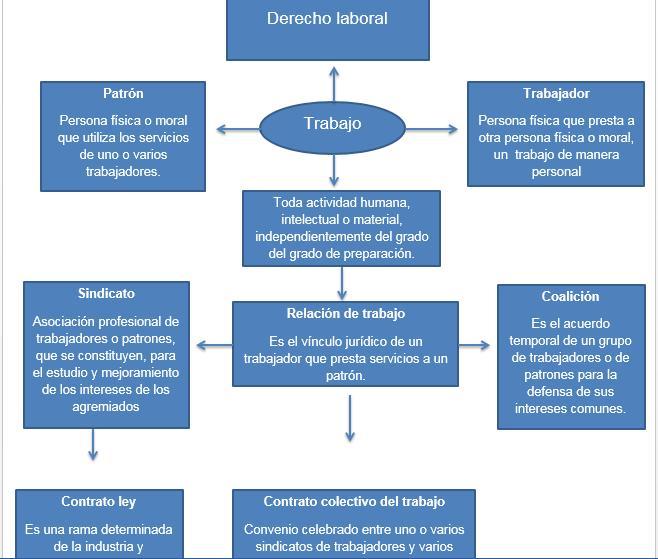 realizar un cuadro sinóptico de las siguientes obligaciónes del ...