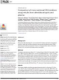 Cover page: Comparison of cross-sectional HIV incidence assay results from dried blood spots and plasma