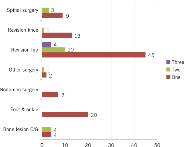 An audit of consent for allograft use in elective orthopaedic surgery ...