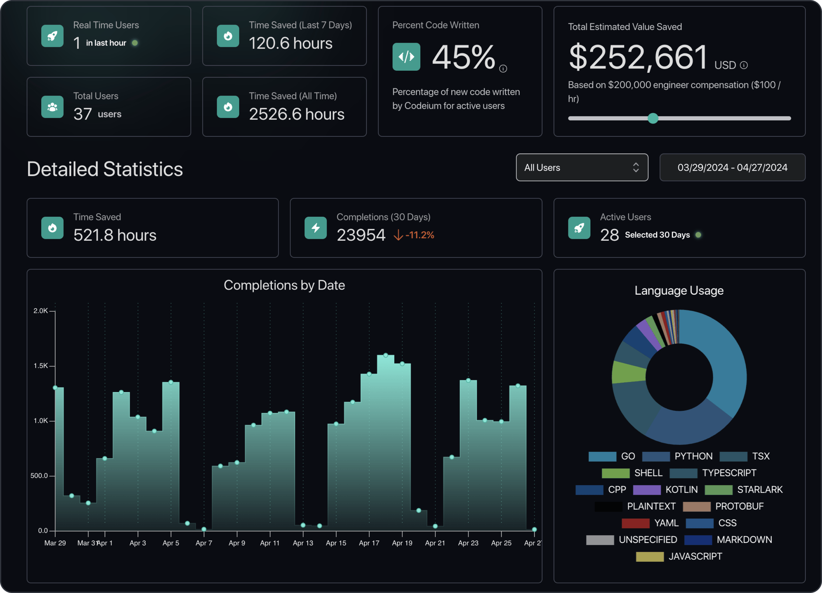 Codeium Analytics Dashboard