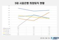 [NSP PHOTO][들어보니]은행권 희망퇴직 시작…지금이 피크…인위적 축소는 없을 듯