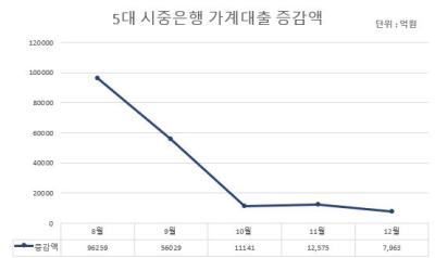 [NSP PHOTO]대내외 불확실성↑ 5대 은행, 기업대출 9조 줄었다