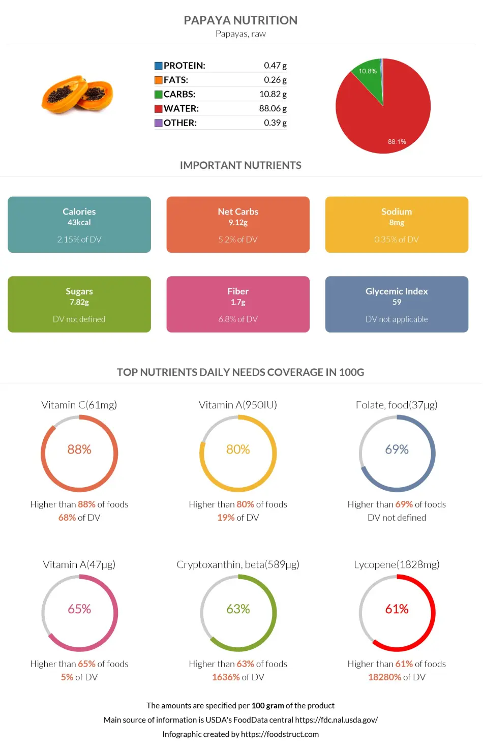 Papaya nutrition infographic