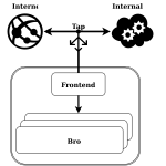 Network chart graph