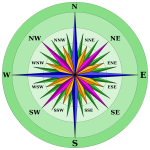 Green compass