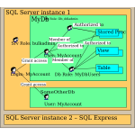 SQL Login