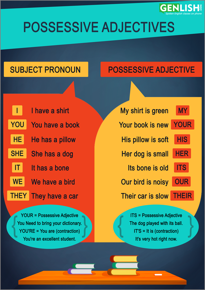 Possessive Adjectives - genlish.com