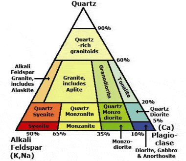 Diagram of granitic rocks