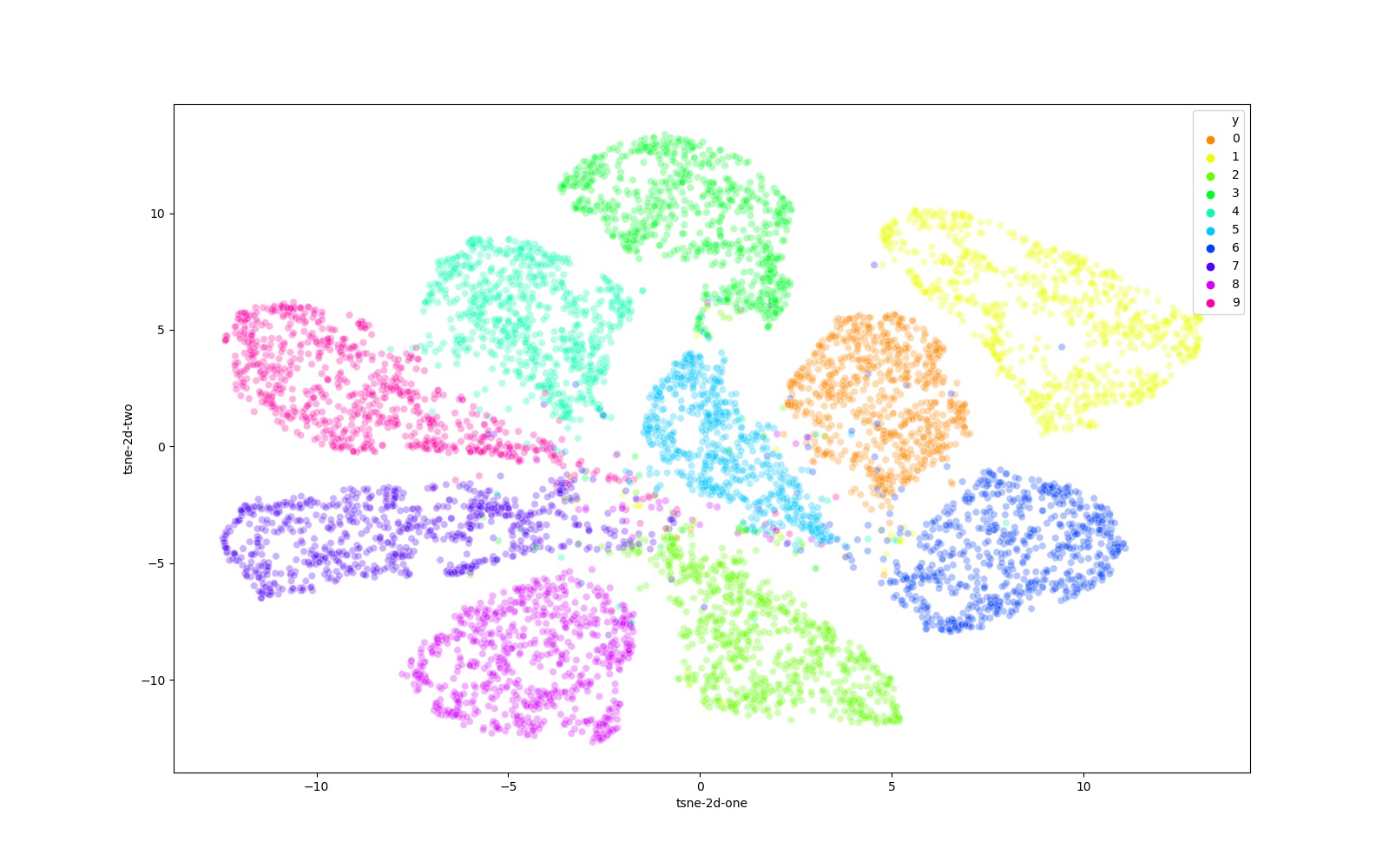 TSNE-Plot