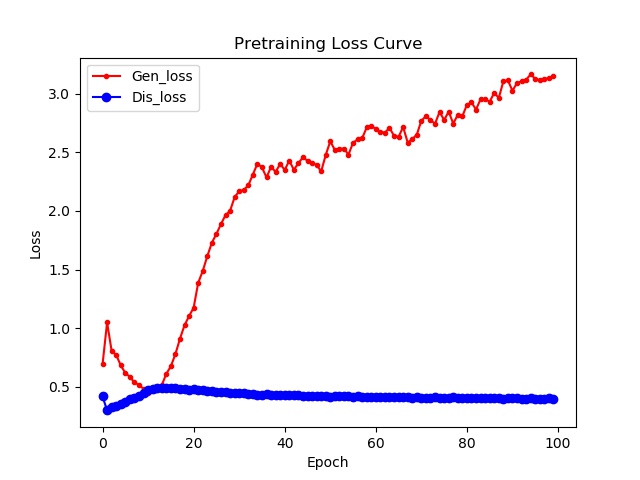 Pre-train Loss Curve