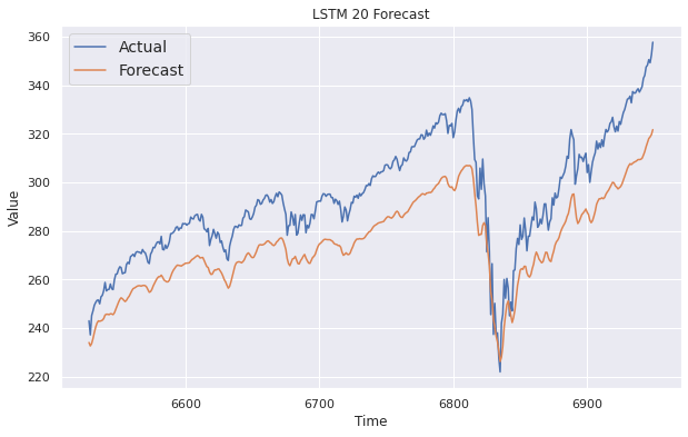 LSTM Prediction