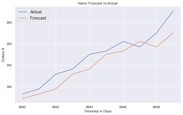 Naive Model Zoom