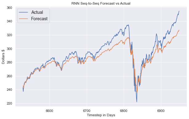 RNN Prediction