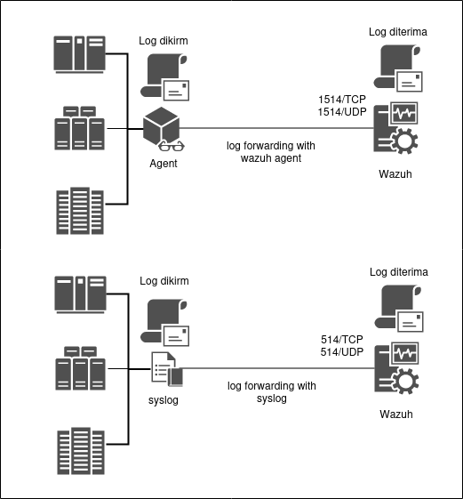 LogForwarding