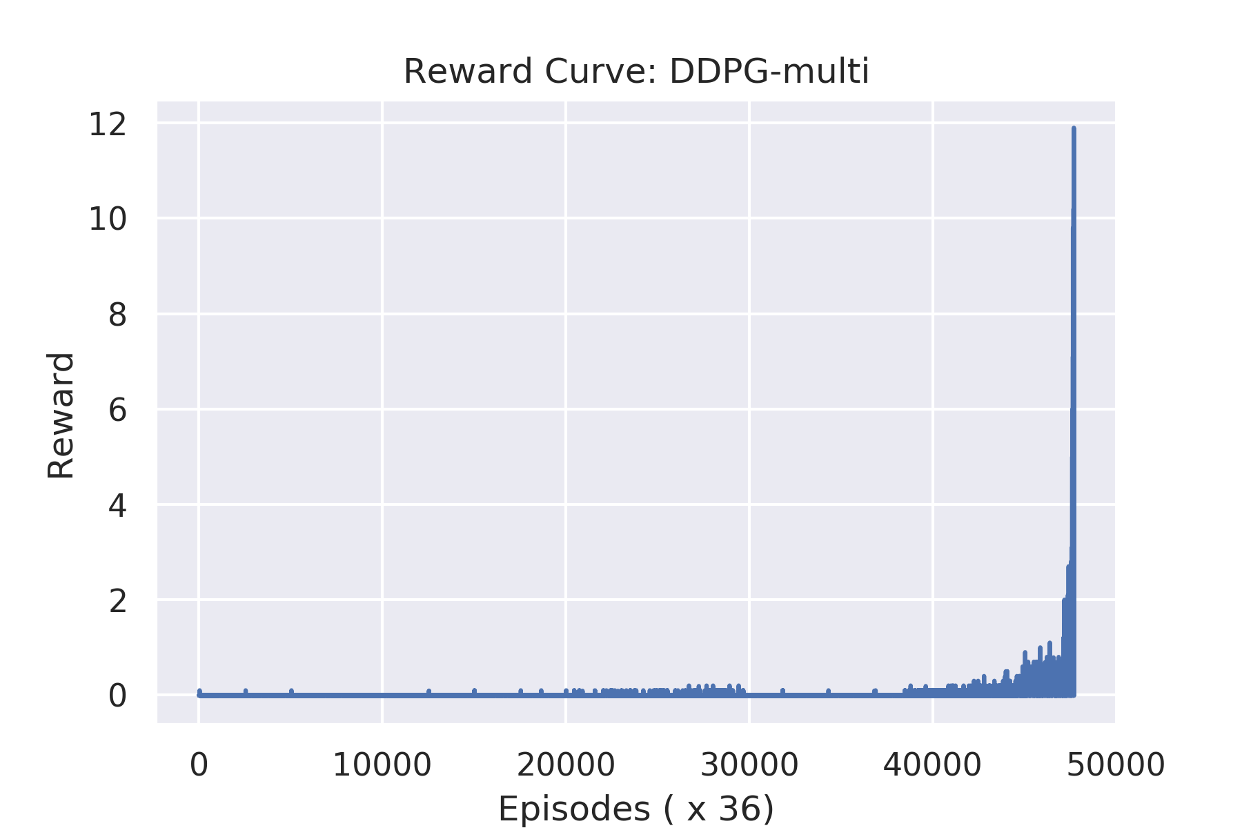 reward_curve-ddpg_multi