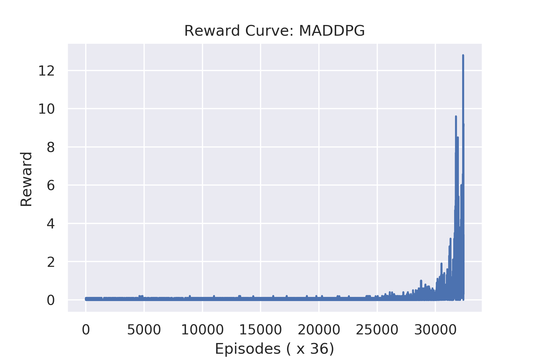 reward_curve-maddpg