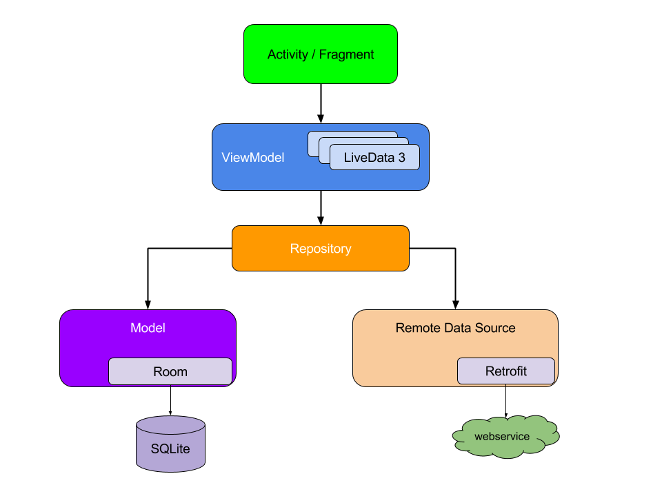 MVVM architecture