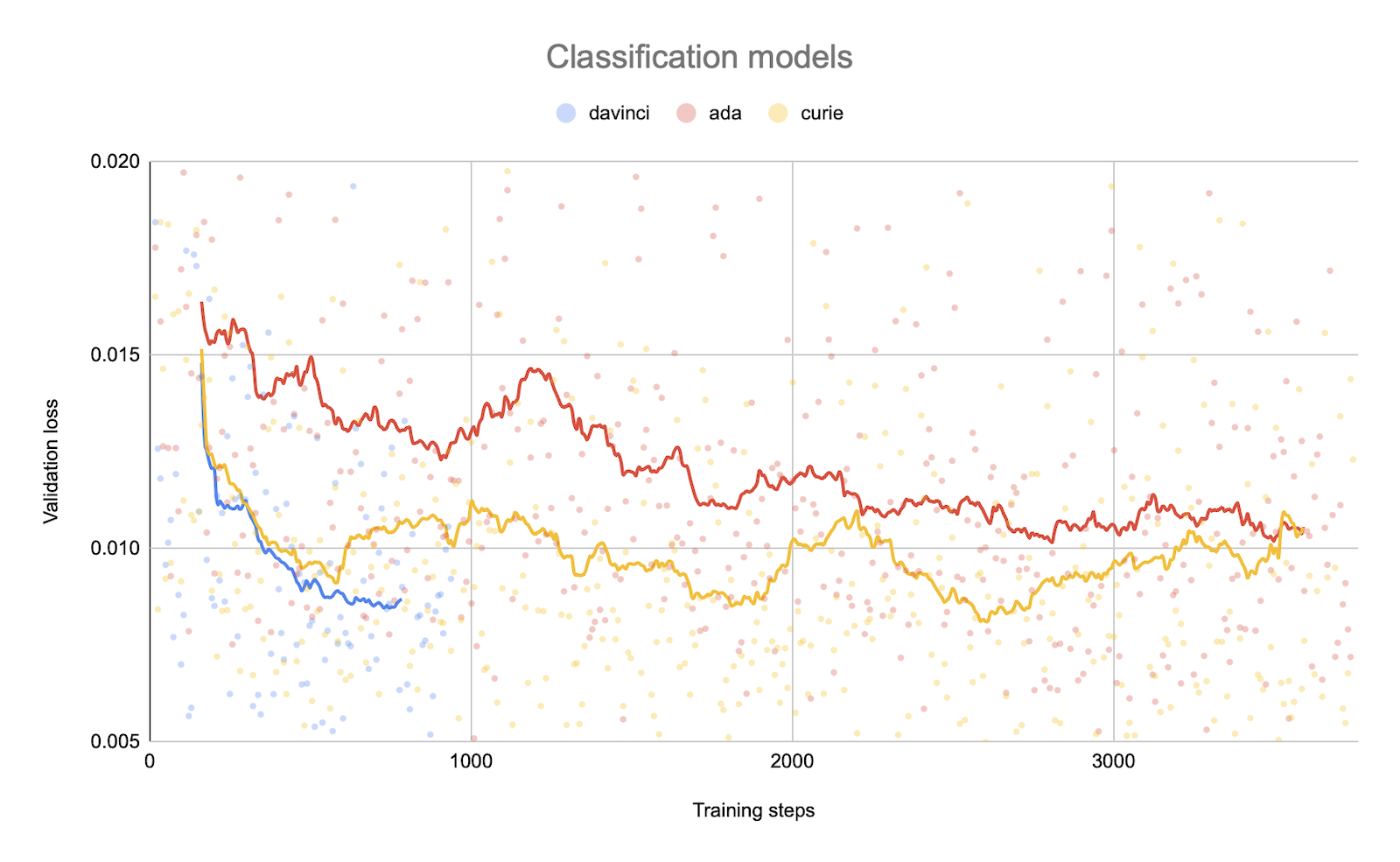 Validation loss