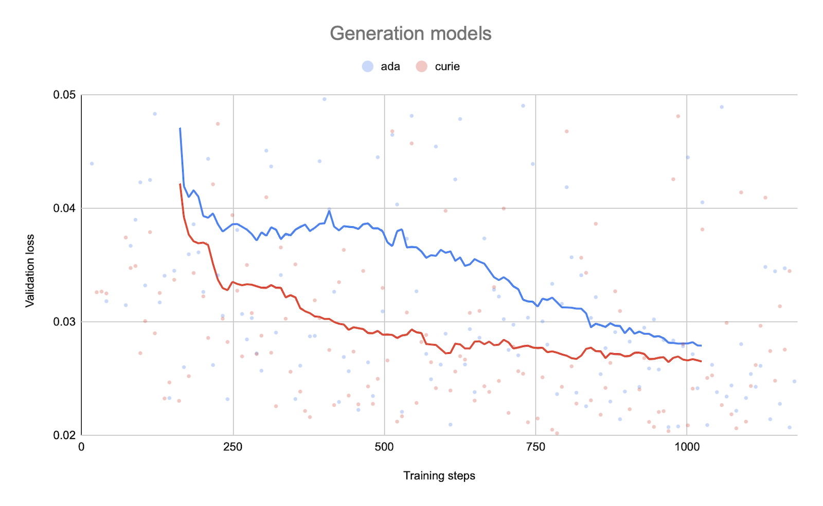 Validation loss