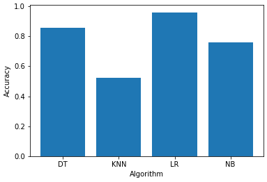 Accuracy V Algorithm