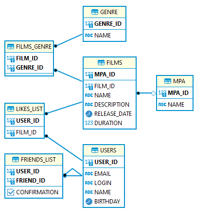 Database diagram