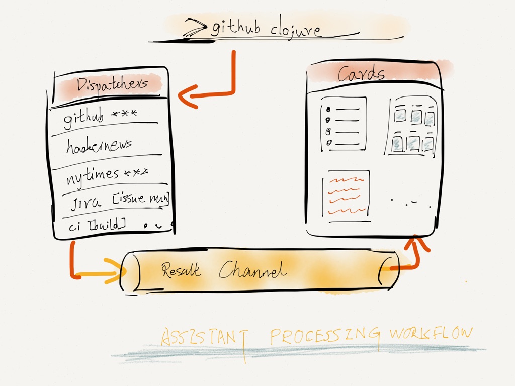 assistant-structure