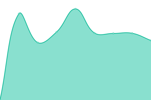 Response time graph