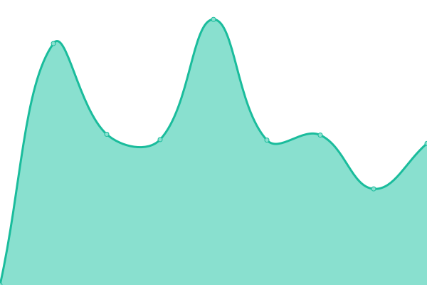 Response time graph